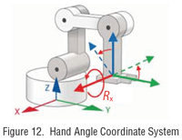 hand angle coordinate system
