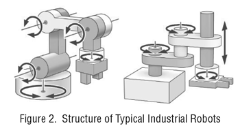 industrial robots structure