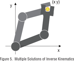 inverse kinematic solutions