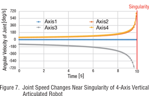 joint speed changes singularity
