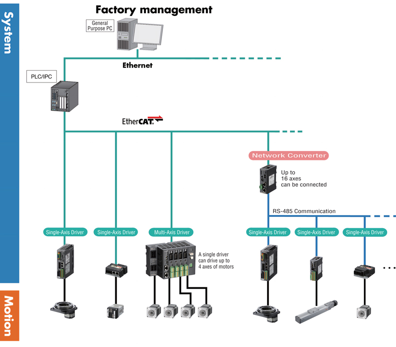 Network Configuration - Factory Management - EtherCAT