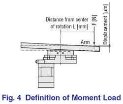 Definition Moment Load