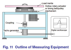 Measuring Equipment Outline