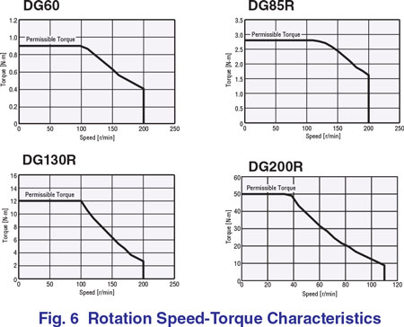 Rotation Speed Characteristics