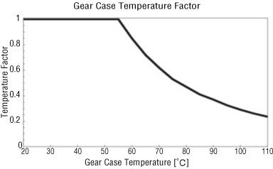 Gear Case Temperature Factor