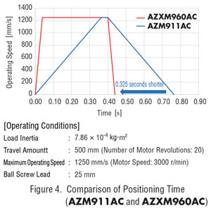 AZ and AZX positioning time 