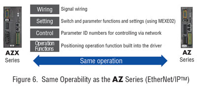 AZ Series operability