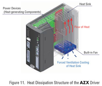 AZX Driver heat dissipation design