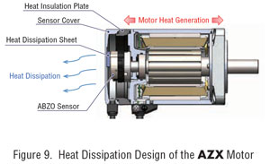 AZX Heat Dissipation design