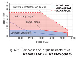 AZX Series speed torque characteristics