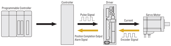 Servo Motor Position Control Using Pulse Signal