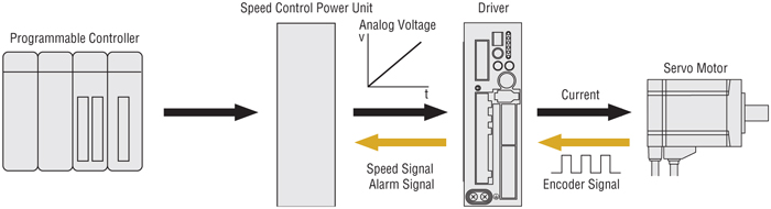 Servo Motor Speed Control Analog Voltage
