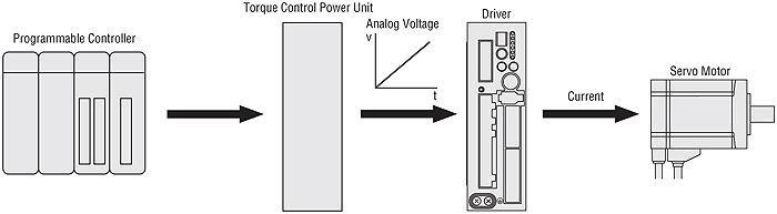 Servo Motor Torque Control Analog Voltage