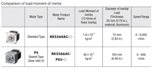 5-phase inertia chart