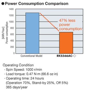 5-phase stepper motor reduced power consumption