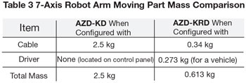 7-axis robot arm part comparison