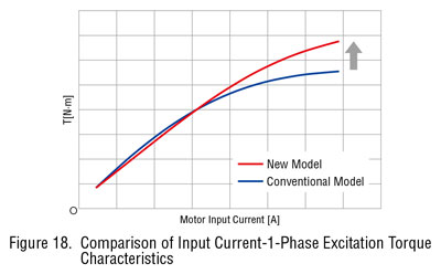 Input Current-1-Phase Excitation Torque