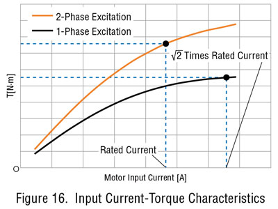 Input Current-Torque Characteristics