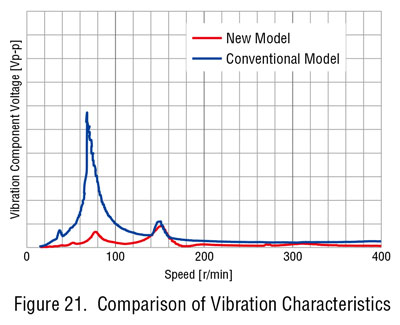 Vibration Characteristics pkp