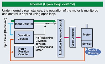 Open Loop Control