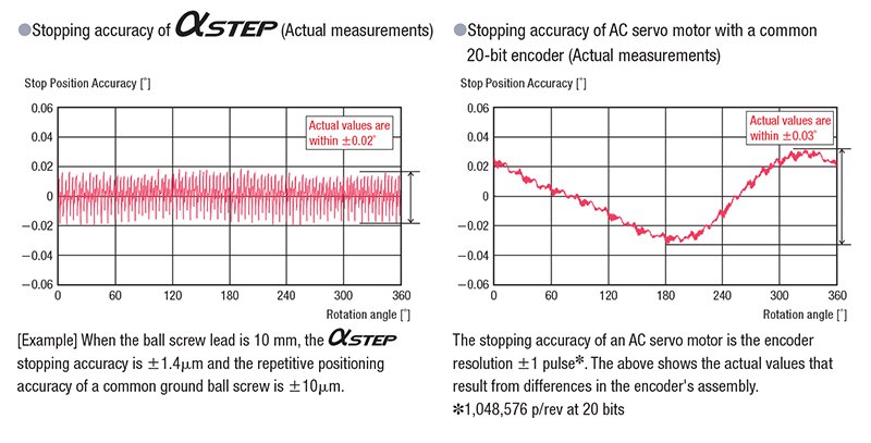 AlphaStep Stopping Accuracy