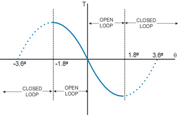 Alphastep Torque Displacement Curve