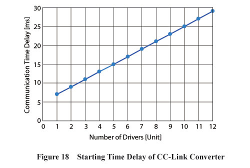 CC-Link Converter Starting Time Delay