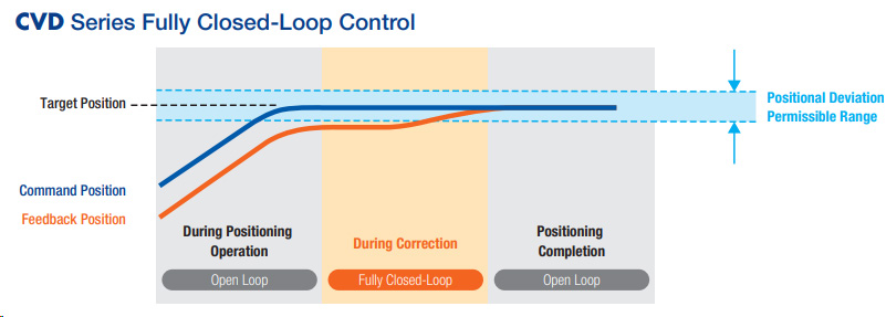 CVD Series Fully Closed-Loop Control