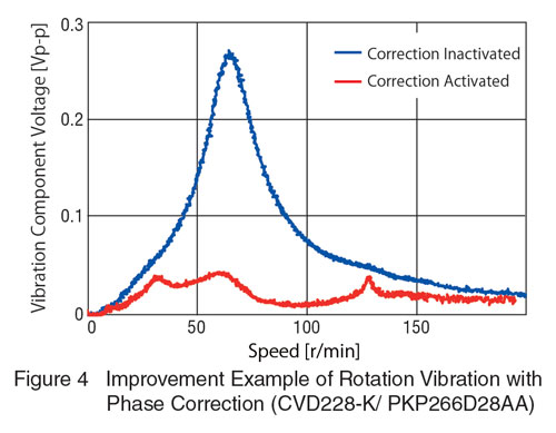 CVD Phase Correction Improved Vibration