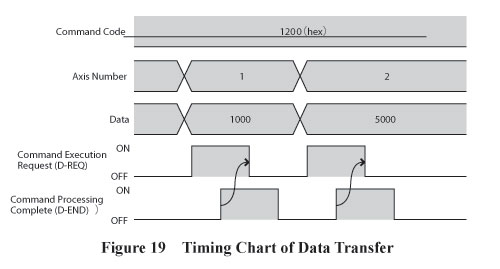 Data Transfer Timing Chart
