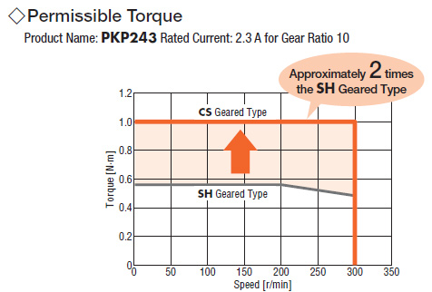 geared stepper motor increased torque