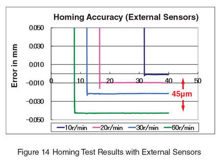Homing Test Results with External Sensors
