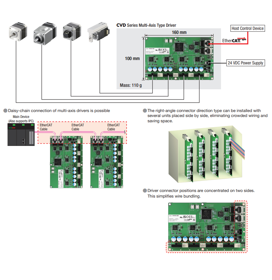 EtherCAT Compatible/4-Axis Control Reduces Wiring and Saves Space