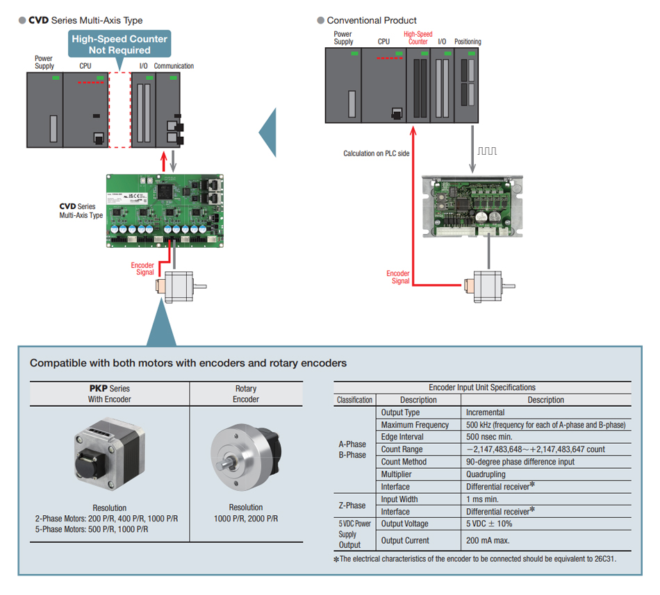 Acquire Encoder Information and Position Deviation Detection