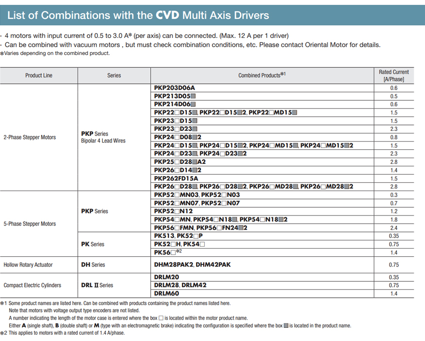 List of Combinations with CVD Multi-Axis Drivers