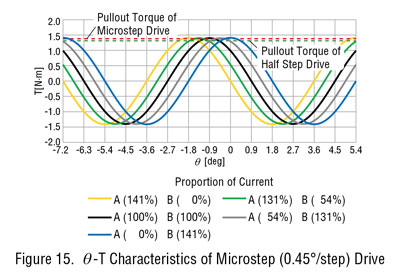 microstep degree torque