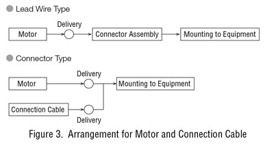 Arrangement for Motor and Connection Cable