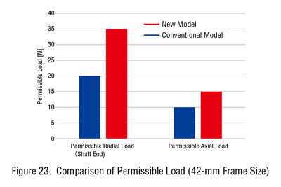 Comparison of Permissible Load