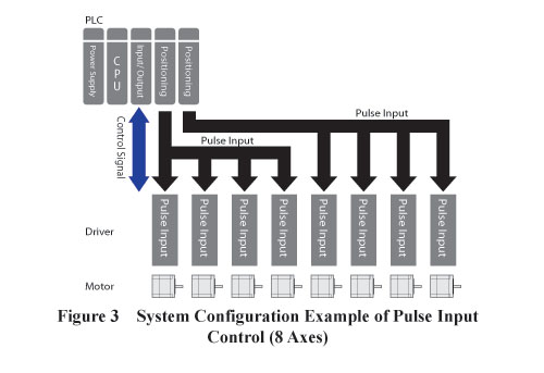 Pulse Input Control System Configuration