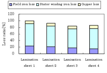 Relation of Lamination Sheet Material and Loss