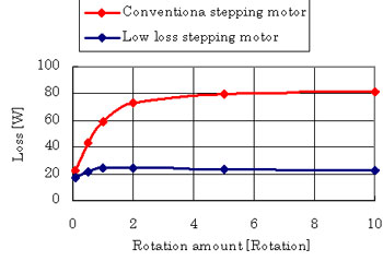 Relation Rotation Amount and Motor Loss