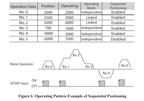 Sequential Positioning Operating Pattern