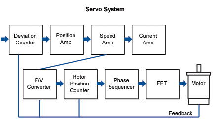 Servo System