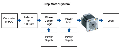 Stepper Motor System
