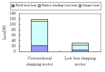 Stepper Motor Iron and Copper Loss Comparison