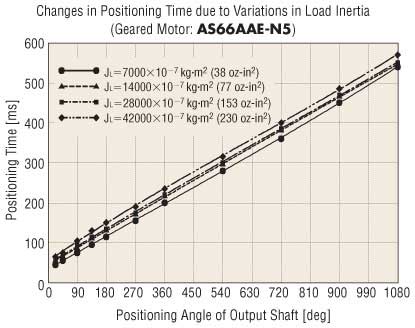 Stepper Motor Geared Changes in Positioning