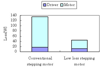 Stepper Motor and Driver Loss Comparison