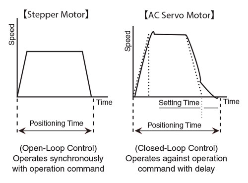 Stepper Motor Open Loop vs Servo Closed Loop