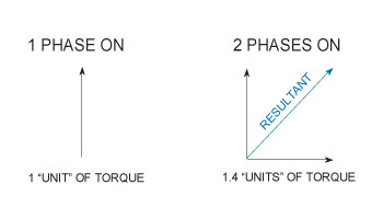 Stepper Motor Phase Torque Comparison