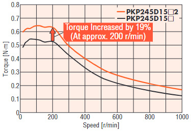 PKP245D15_2 Torque Increased by 19%